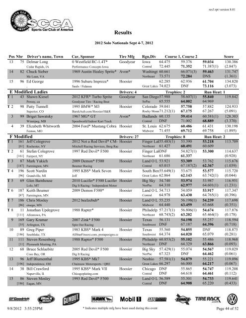 2012 Solo Nationals Results