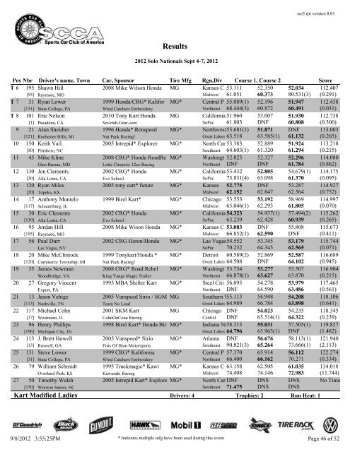 2012 Solo Nationals Results