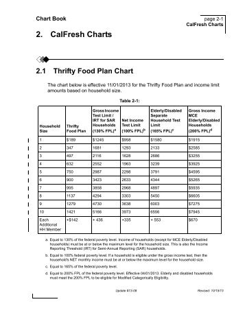 2. CalFresh Charts