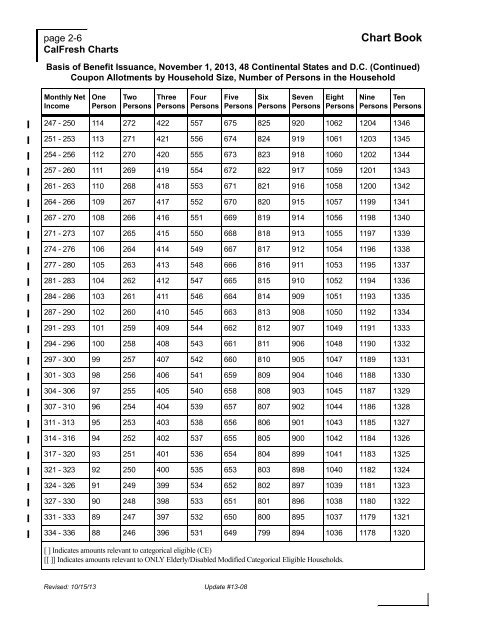 Calfresh Benefits Chart