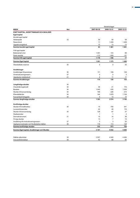 Koncernens balansräkningar i sammandrag - Duni Group