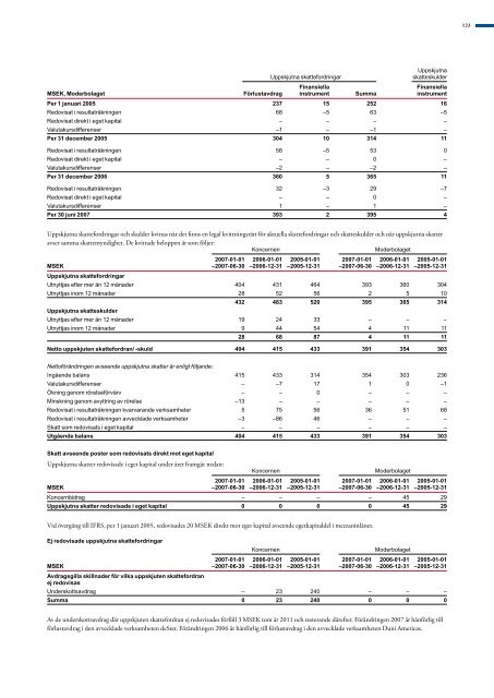 Koncernens balansräkningar i sammandrag - Duni Group