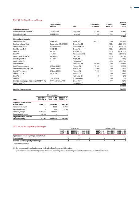 Koncernens balansräkningar i sammandrag - Duni Group