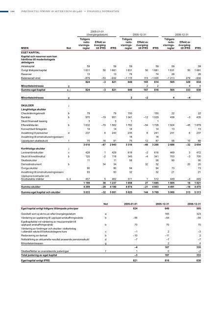 Koncernens balansräkningar i sammandrag - Duni Group