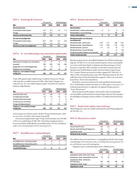 Koncernens balansräkningar i sammandrag - Duni Group