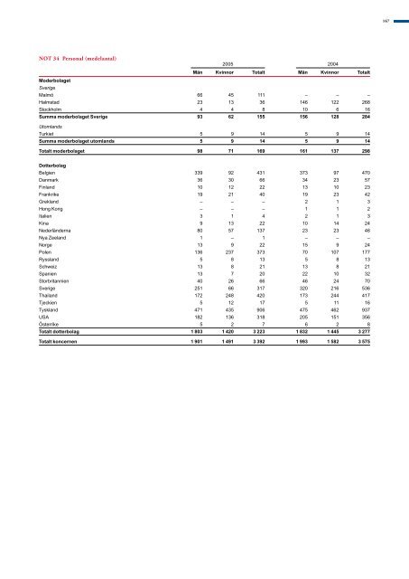 Koncernens balansräkningar i sammandrag - Duni Group