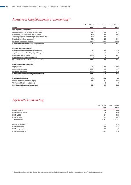 Koncernens balansräkningar i sammandrag - Duni Group