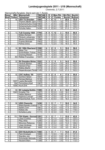 Mannschaft u18 - Schach in Coswig