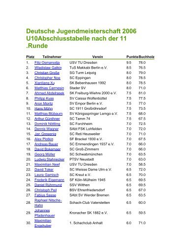 Deutsche Jugendmeisterschaft 2006 _tabelle - Schachfreunde ...
