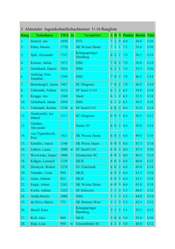 3. Alstertaler Jugendschnellschachturnier U-16 Rangliste