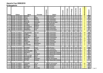 Aquaria Cup 2009/2010 Endergebnis - schairer.at