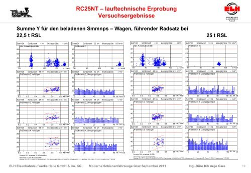 D.Scholdan, N.Gabriel, W.Kik - Schienenfahrzeugtagung Graz