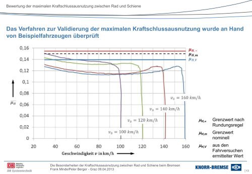 Die maximale Kraftschlussausnutzung zwischen Rad und Schiene ...