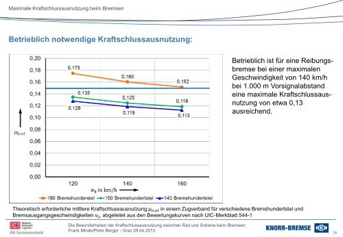 Die maximale Kraftschlussausnutzung zwischen Rad und Schiene ...