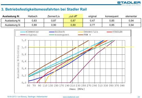 1. StraÃƒÂŸen- und Stadtbahnfahrzeuge von Stadler Rail