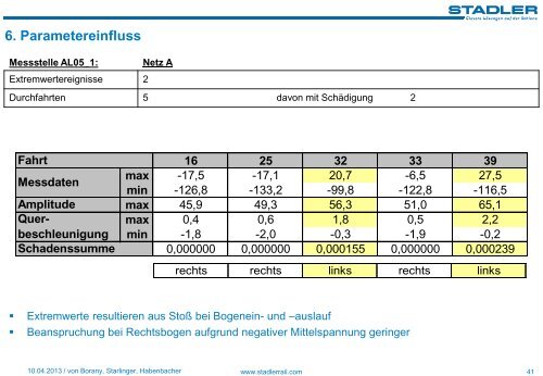 1. StraÃƒÂŸen- und Stadtbahnfahrzeuge von Stadler Rail