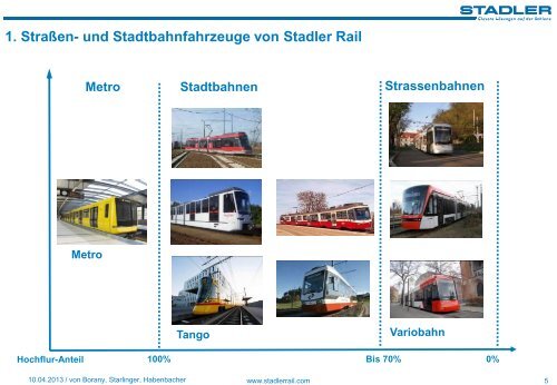 1. StraÃƒÂŸen- und Stadtbahnfahrzeuge von Stadler Rail