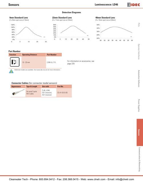 IDEC / Datasensor Sensors - Clearwater Technologies, Inc.