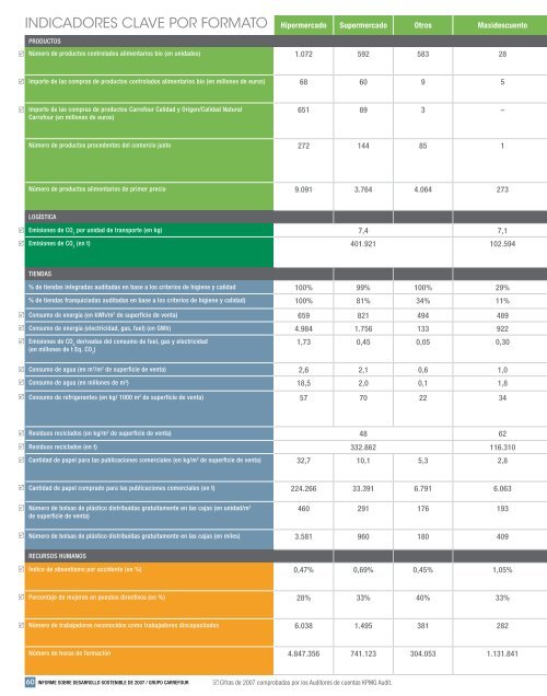 + infosobre Informe sobre Desarrollo Sostenible ... - Carrefour EspaÃƒÂ±a