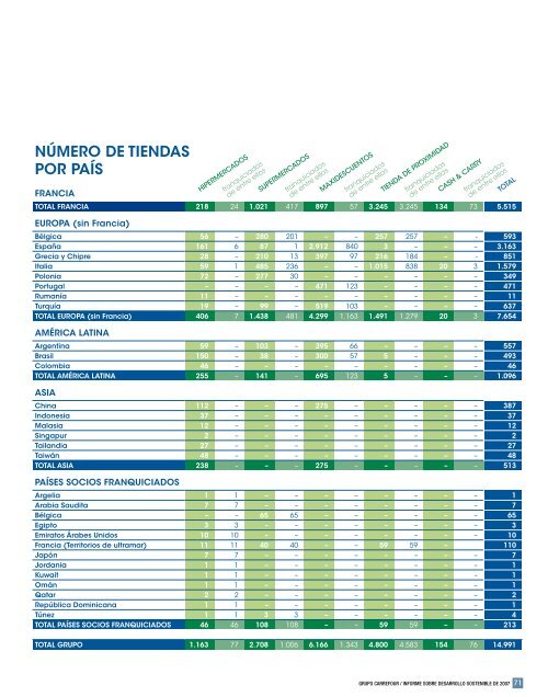 + infosobre Informe sobre Desarrollo Sostenible ... - Carrefour EspaÃƒÂ±a