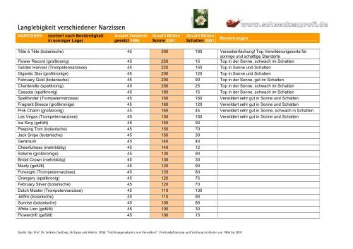 Langlebigkeit verschiedener Narzissen - Schneckenprofi