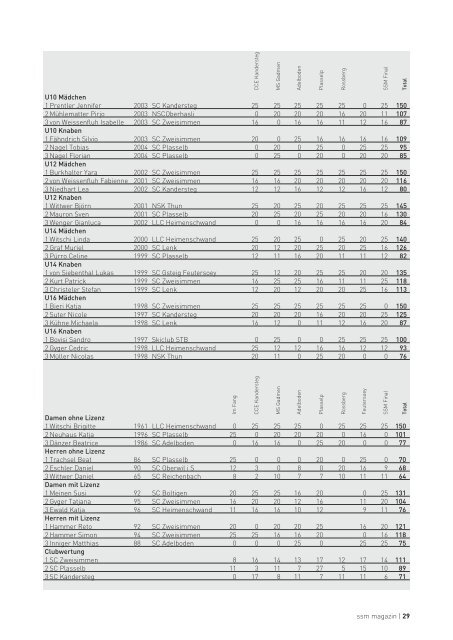 Mai 2013 - Regionalverband Schneesport Mittelland