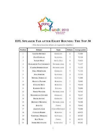 Tab: Top 30 EFL speakers