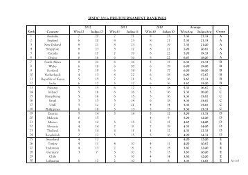 WSDC 2013: PRE-TOURNAMENT RANKINGS