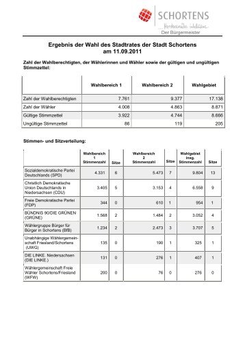 Ergebnis der Wahl des Stadtrates der Stadt Schortens am 11.09.2011