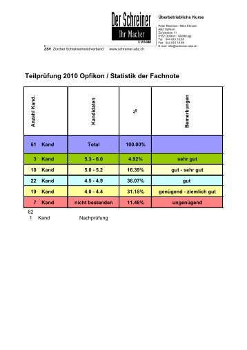 TeilprÃƒÂ¼fung 2010 Opfikon / Statistik der Fachnote