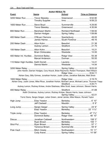 AAAA RESULTS Event Name School Time or Distance 3200 Meter ...