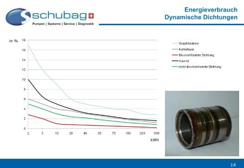 Energieeffiziente Pumpensysteme - schubag AG