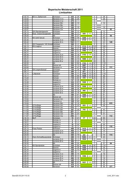 Bayerische Meisterschaft 2011 Limitzahlen - Bezirk Niederbayern