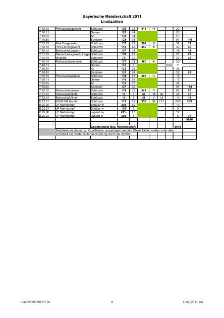 Bayerische Meisterschaft 2011 Limitzahlen - Bezirk Niederbayern