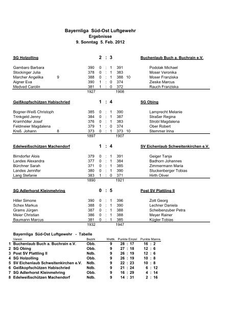 Bayernliga SÃƒÂ¼d-Ost Luftgewehr 2 - Bezirk Niederbayern