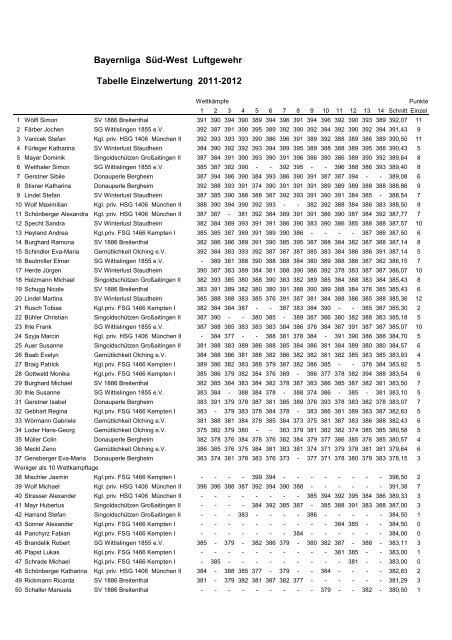 Bayernliga SÃƒÂ¼d-West Luftgewehr Tabelle Einzelwertung 2011-2012