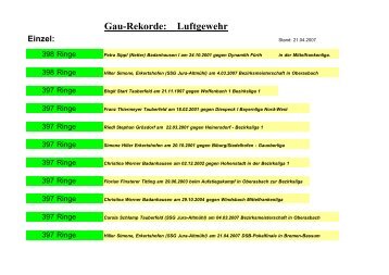 Gau-Rekorde: Luftgewehr