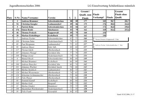 JugendbestenschieÃƒÂŸen 2006 LG Einzelwertung SchÃƒÂ¼lerklasse ...