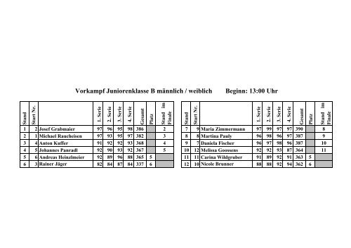 JugendbestenschieÃƒÂŸen 2006 LG Einzelwertung SchÃƒÂ¼lerklasse ...