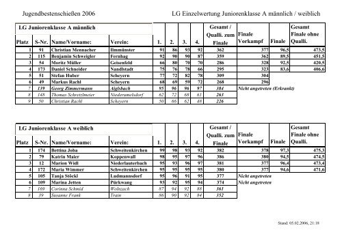 JugendbestenschieÃƒÂŸen 2006 LG Einzelwertung SchÃƒÂ¼lerklasse ...