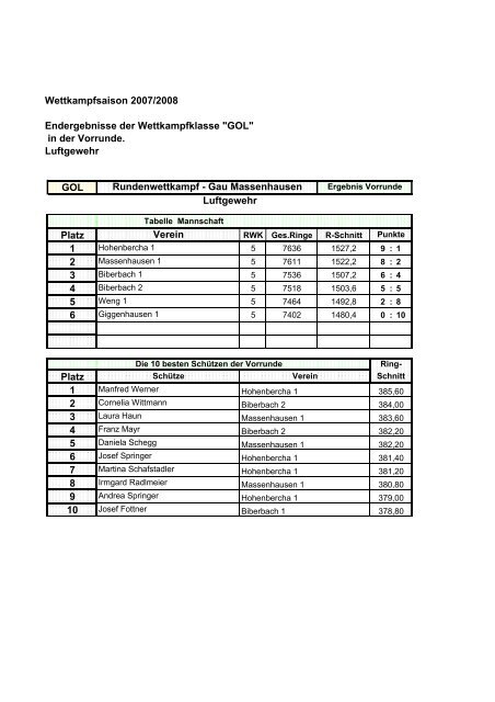 Wettkampfsaison 2007/2008 Endergebnisse der Wettkampfklasse ...