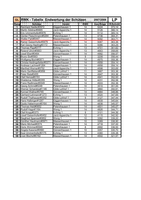 RWK - Tabelle Endwertung der SchÃƒÂ¼tzen