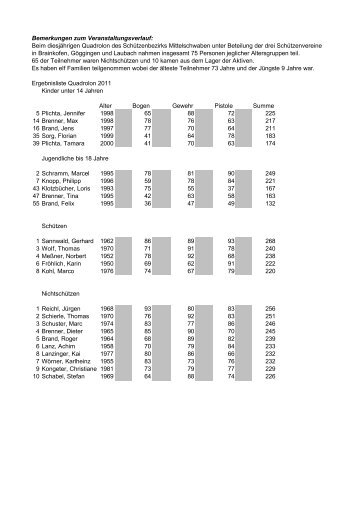 Ergebnisliste Quadrolon 2011 (pdf)