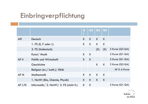 2013 Infoabend E2 LK-Wahl.pdf - Schule am Ried