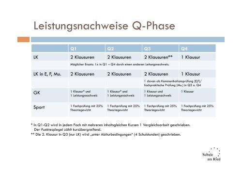 2013 Infoabend E2 LK-Wahl.pdf - Schule am Ried