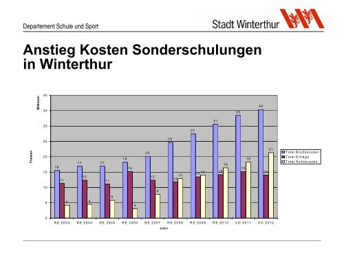 Integrierte Sonderschulung in der ... - Schule Winterthur