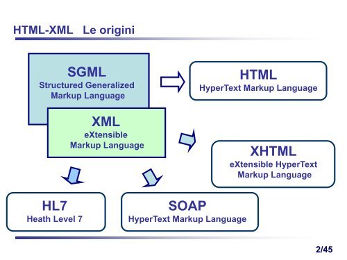 HTML – XML - XHTML