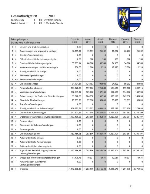 und Fachbereich 1 - Gemeinde Schwalmtal