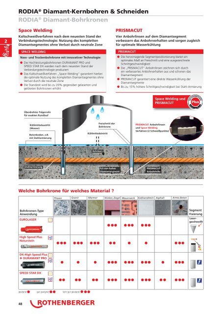 RODIA® Diamant- Kernbohren & Schneiden - Produkte24.com