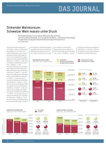 Schweizer Wein - Schweizerische Weinzeitung